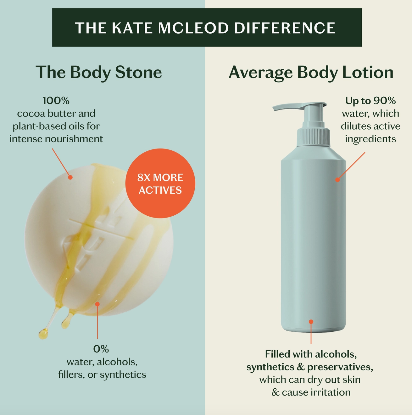 Kate McLeod Daily Stone | Deep Moisturizing Lotion Bar