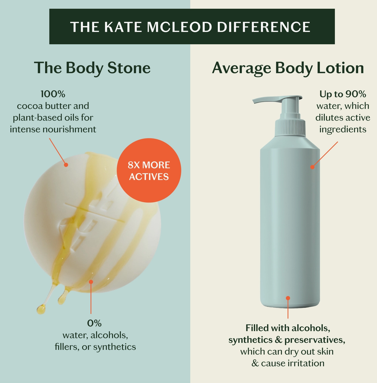 Kate McLeod Grounding Stone | Deep Moisturizing Lotion Bar