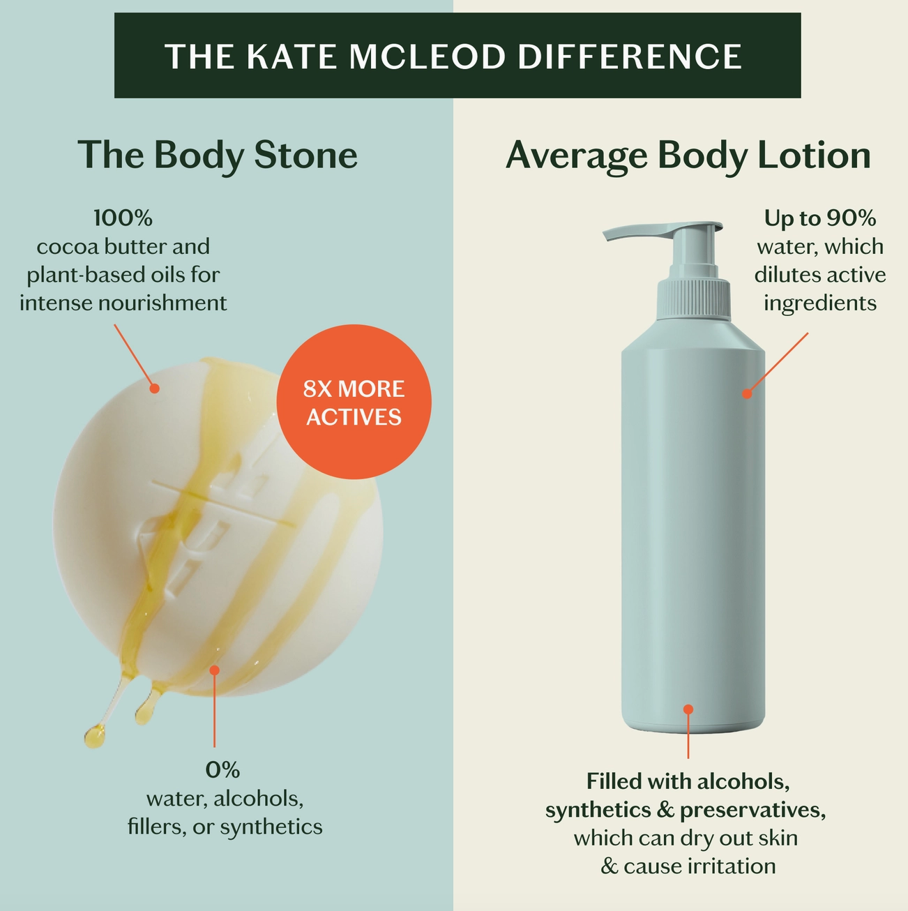 Kate McLeod Sleep Stone | Deep Moisturizing Lotion Bar